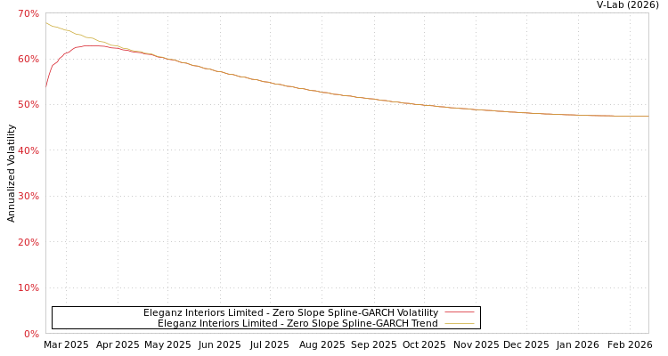 graph of Eleganz Interiors Limited S0GARCH