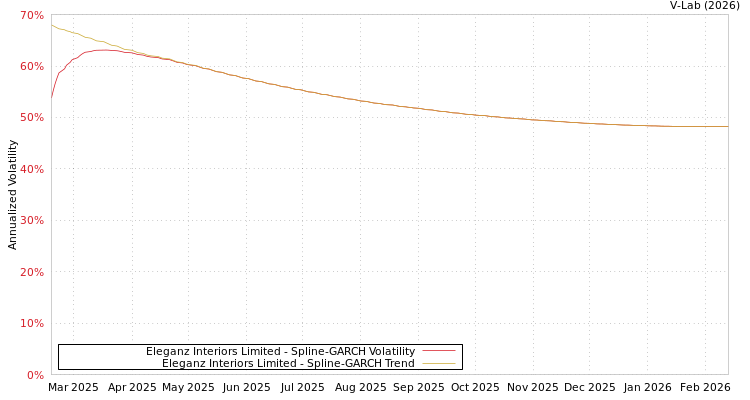 graph of Eleganz Interiors Limited SGARCH