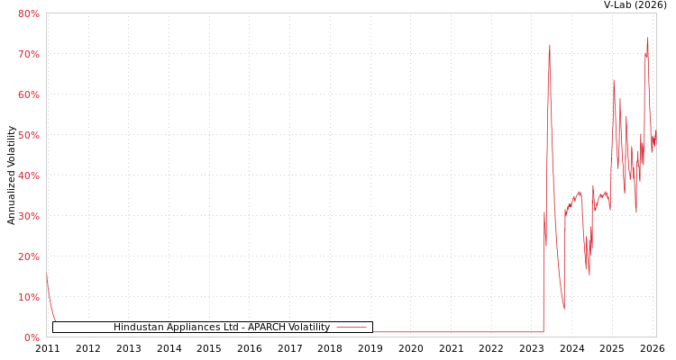 graph of Hindustan Appliances Ltd APARCH