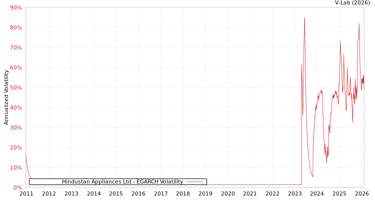 graph of Hindustan Appliances Ltd EGARCH