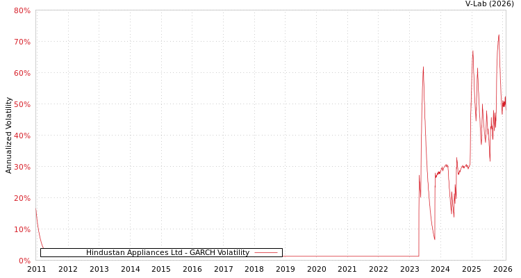 graph of Hindustan Appliances Ltd GARCH