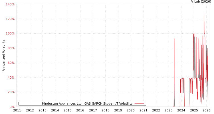 graph of Hindustan Appliances Ltd GAS-GARCH-T