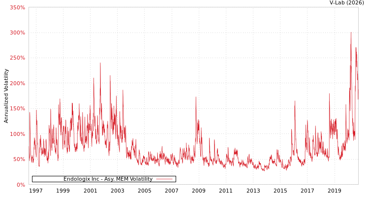 graph of Endologix Inc AMEM