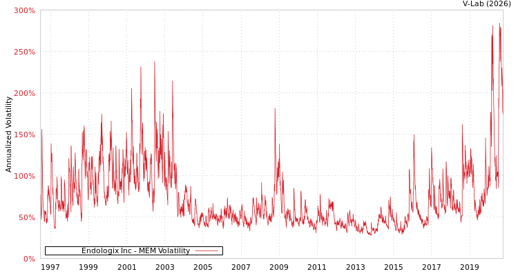 graph of Endologix Inc MEM