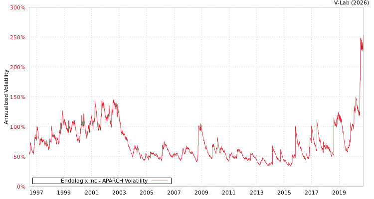 graph of Endologix Inc APARCH