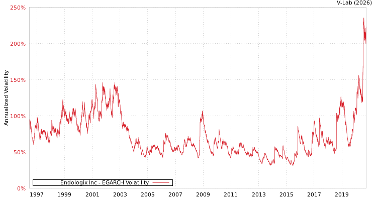 graph of Endologix Inc EGARCH