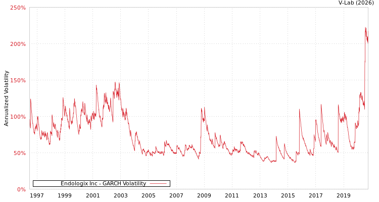 graph of Endologix Inc GARCH