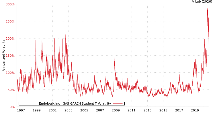 graph of Endologix Inc GAS-GARCH-T