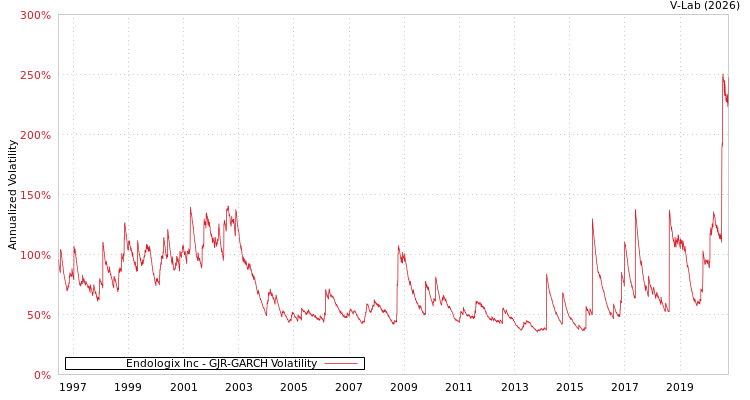 graph of Endologix Inc GJR-GARCH