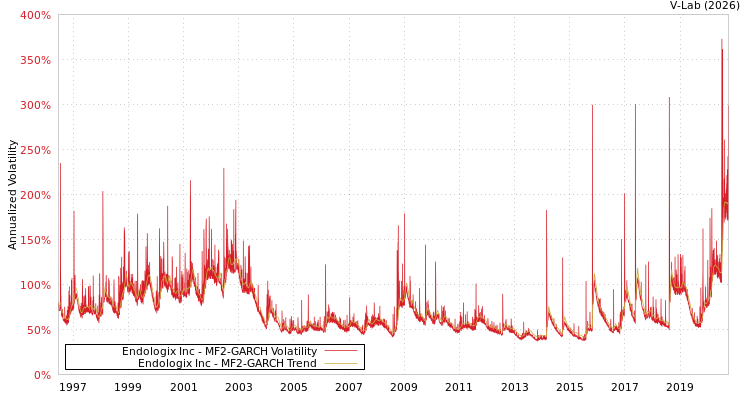 graph of Endologix Inc MF2-GARCH
