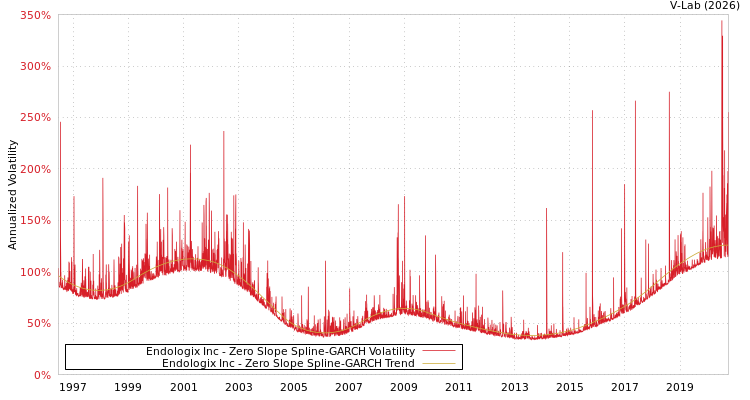 graph of Endologix Inc S0GARCH