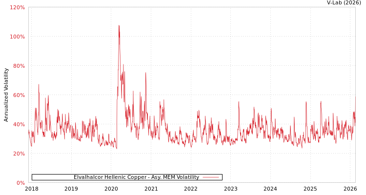 graph of Elvalhalcor Hellenic Copper AMEM