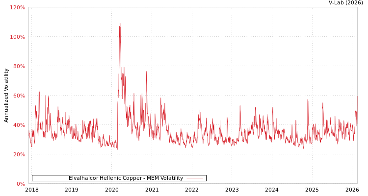 graph of Elvalhalcor Hellenic Copper MEM