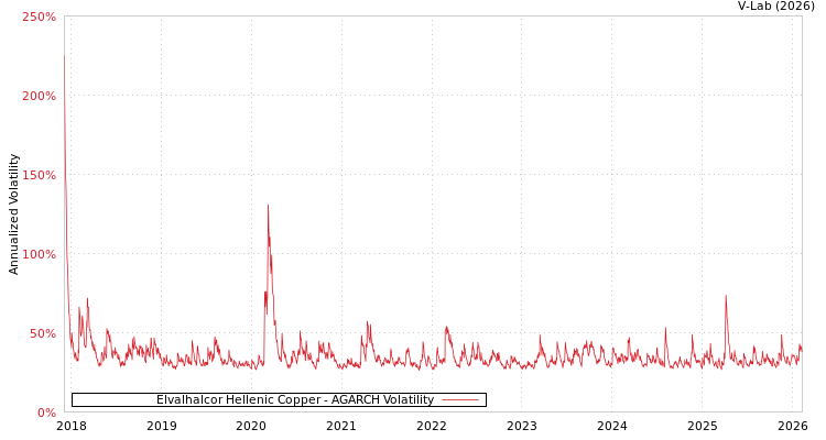 graph of Elvalhalcor Hellenic Copper AGARCH