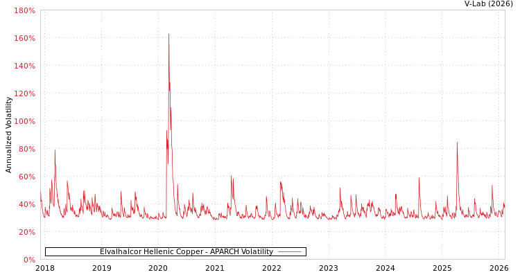graph of Elvalhalcor Hellenic Copper APARCH