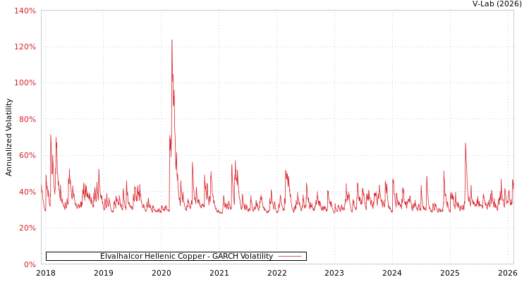 graph of Elvalhalcor Hellenic Copper GARCH