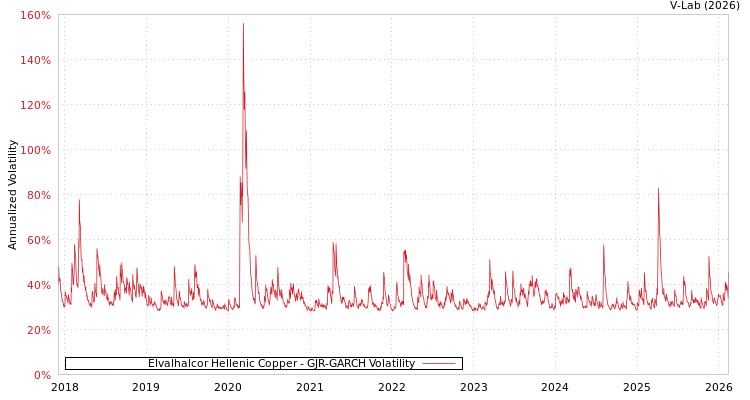graph of Elvalhalcor Hellenic Copper GJR-GARCH