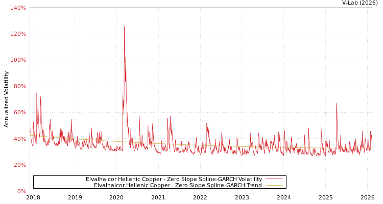 graph of Elvalhalcor Hellenic Copper S0GARCH