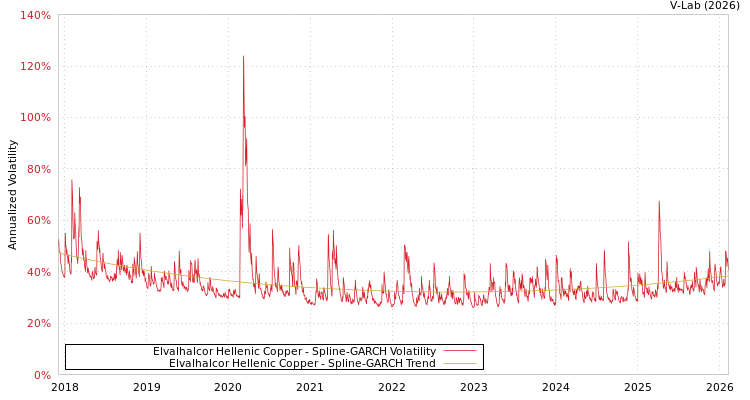 graph of Elvalhalcor Hellenic Copper SGARCH