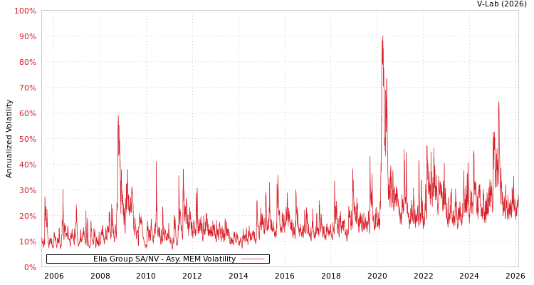 graph of Elia Group SA/NV AMEM