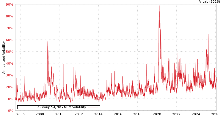 graph of Elia Group SA/NV MEM