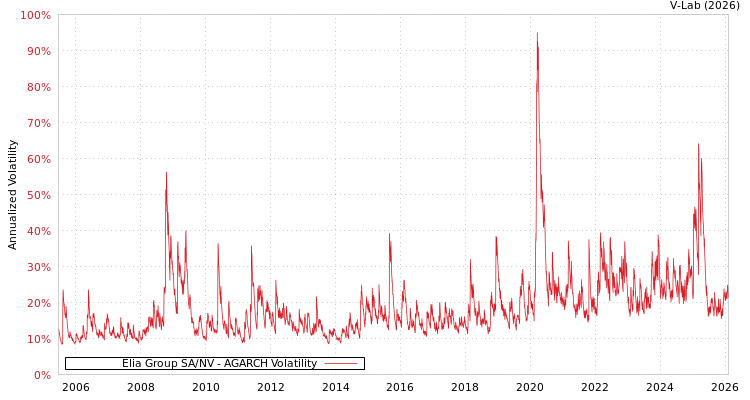 graph of Elia Group SA/NV AGARCH