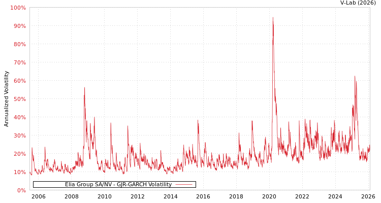 graph of Elia Group SA/NV GJR-GARCH