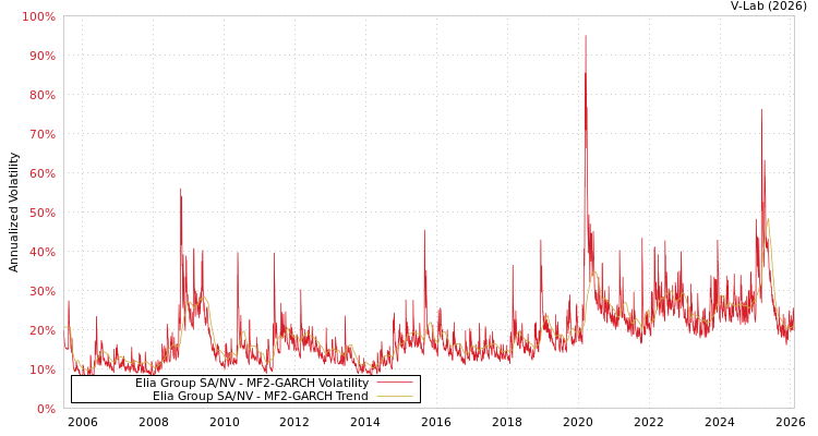 graph of Elia Group SA/NV MF2-GARCH