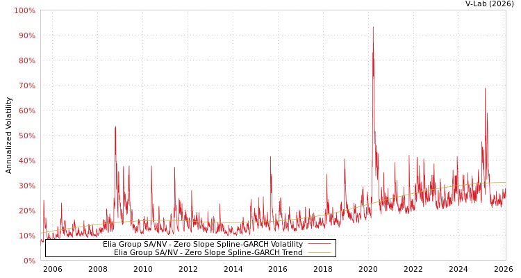 graph of Elia Group SA/NV S0GARCH