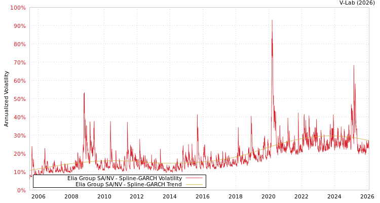 graph of Elia Group SA/NV SGARCH