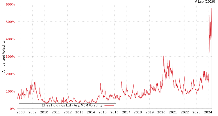 graph of Ellies Holdings Ltd AMEM
