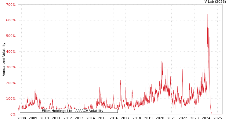 graph of Ellies Holdings Ltd APARCH