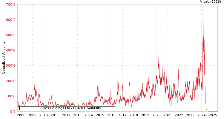 graph of Ellies Holdings Ltd EGARCH