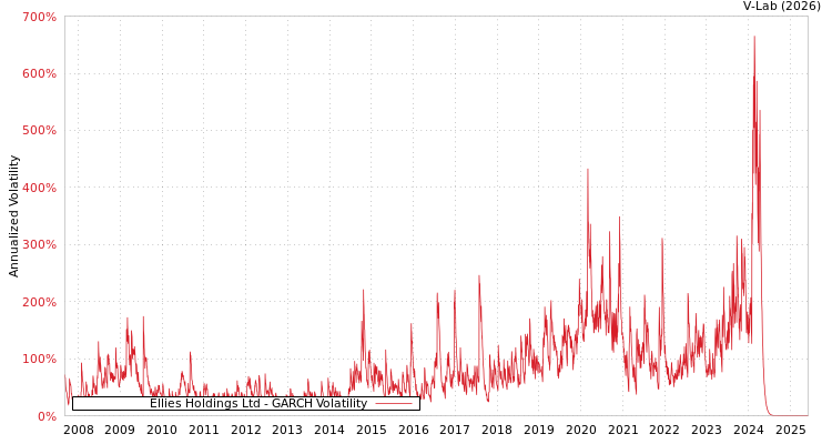 graph of Ellies Holdings Ltd GARCH