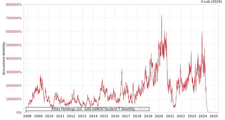 graph of Ellies Holdings Ltd GAS-GARCH-T