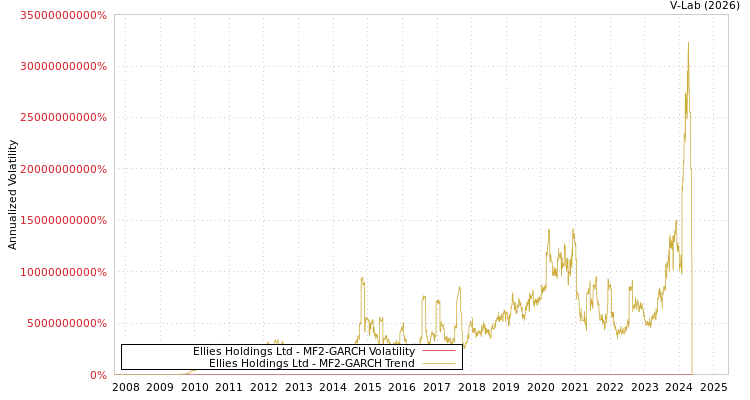 graph of Ellies Holdings Ltd MF2-GARCH