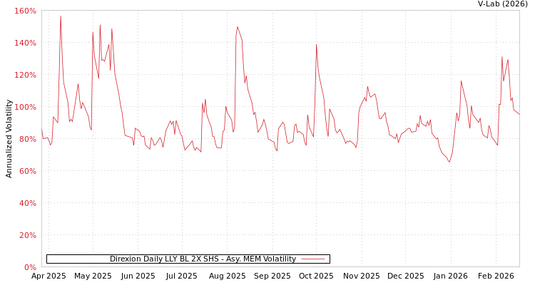 graph of Direxion Daily LLY BL 2X SHS AMEM