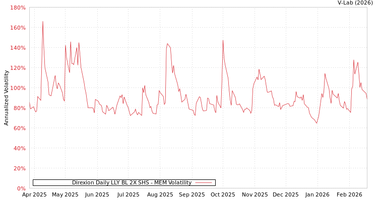 graph of Direxion Daily LLY BL 2X SHS MEM