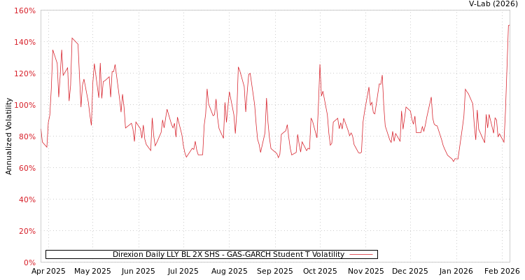 graph of Direxion Daily LLY BL 2X SHS GAS-GARCH-T