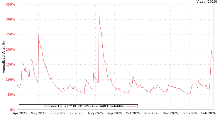 graph of Direxion Daily LLY BL 2X SHS GJR-GARCH