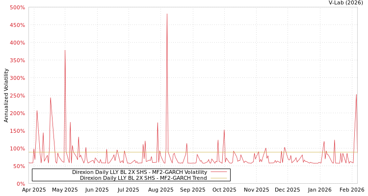 graph of Direxion Daily LLY BL 2X SHS MF2-GARCH