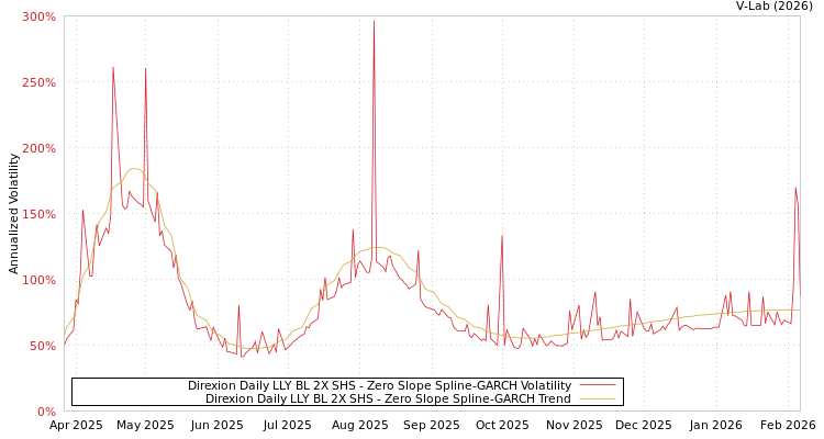 graph of Direxion Daily LLY BL 2X SHS S0GARCH