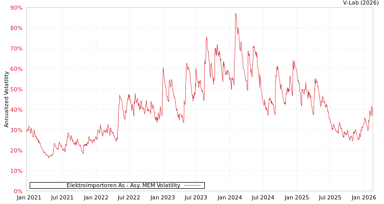 graph of Elektroimportoren As AMEM