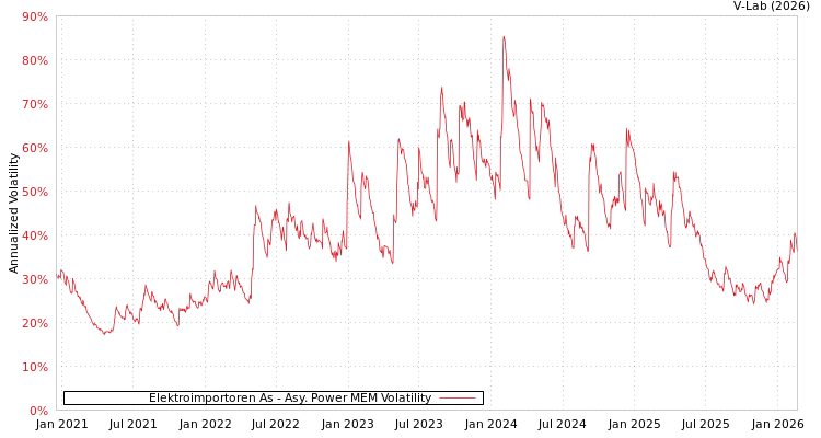graph of Elektroimportoren As APMEM