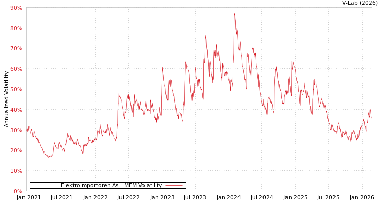 graph of Elektroimportoren As MEM
