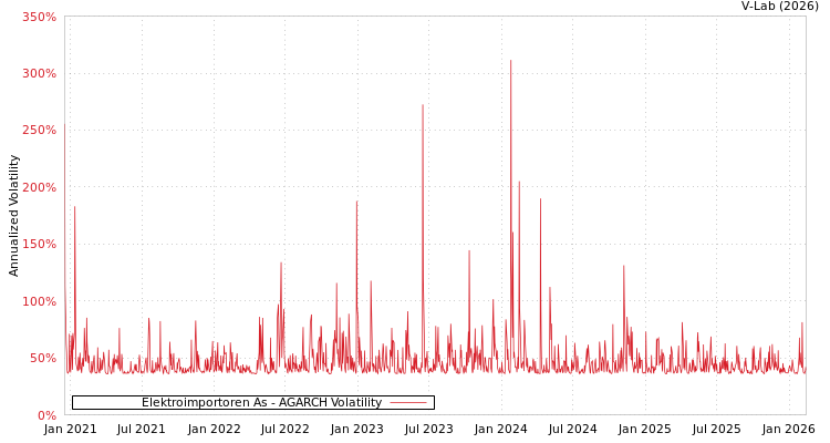 graph of Elektroimportoren As AGARCH