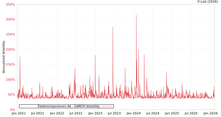 graph of Elektroimportoren As GARCH