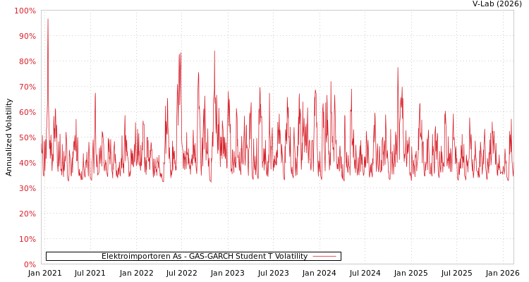 graph of Elektroimportoren As GAS-GARCH-T