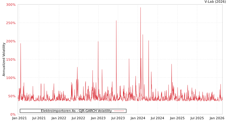 graph of Elektroimportoren As GJR-GARCH
