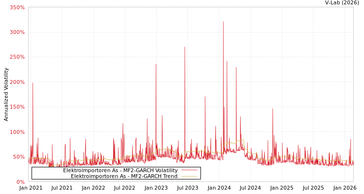 graph of Elektroimportoren As MF2-GARCH